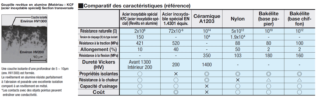 Goupille de positionnement/ isolante/ fileté:Affichage d'image associés