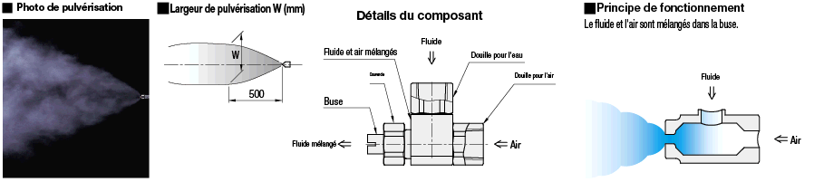 Buses de pulvérisation - Buses pour deux fluides:Affichage d'image associés