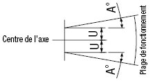 Connecteurs flottants - Type extra court, montage sur pied - Taraudage:Affichage d'image associés