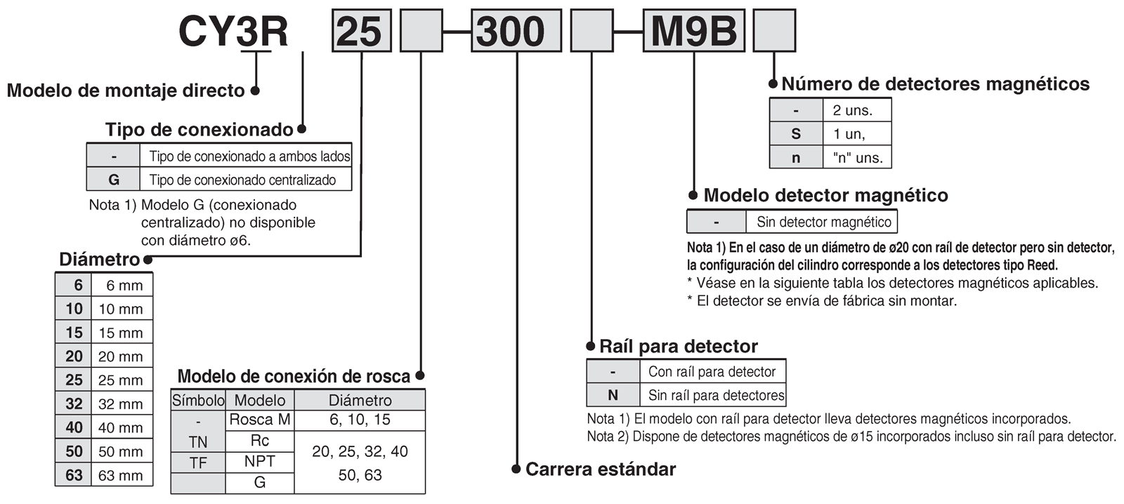 Exemples de numéros de modèle