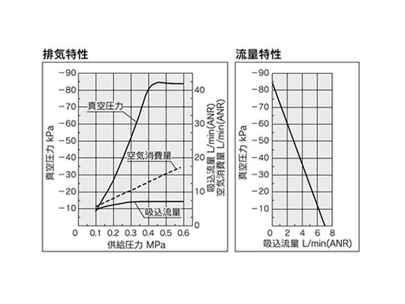 ZU05S exhaust characteristics (left) / flow rate characteristics (right) graph