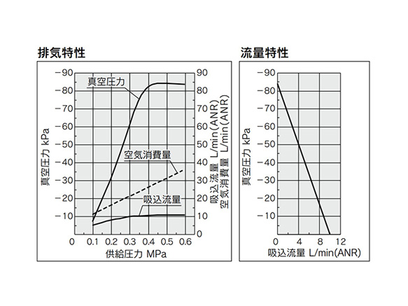ZU07S exhaust characteristics (left) / flow rate characteristics (right) graph