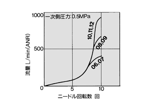 AS3001F flow rate characteristics graph