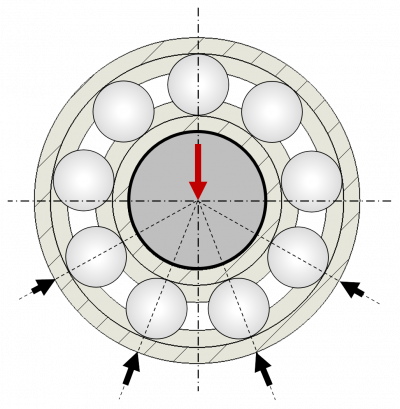 Représentation de la distribution de charge différente sur un roulement à rouleaux avec direction de charge verticale