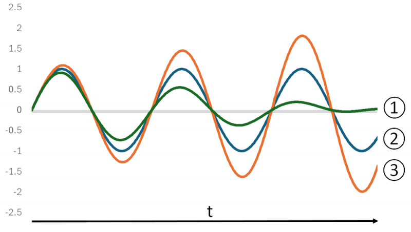 Diverses formes de vibration
