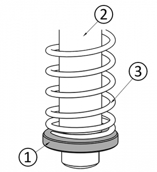 Exemple d'application avec ressort : (1) Disque métallique, (2) Arbre, (3) Ressort