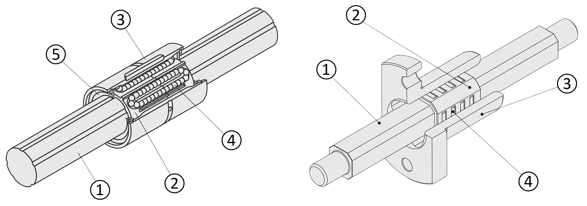 Comparaison entre guide linéaire avec arbre de torsion (image de gauche) et guide à aiguilles (image de droite) Arbre (1), Cage à billes (2), Corps (3), Élément roulant (4), Joint (5)