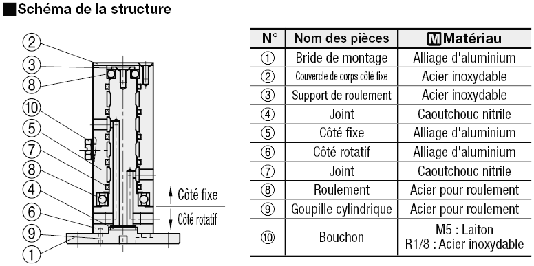 Blocs collecteurs - Collecteurs rotatifs:Affichage d'image associés