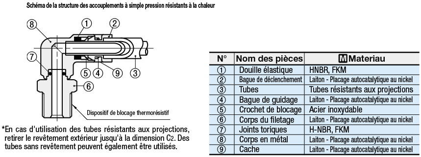 Raccords à simple pression résistants à la chaleur - Droit:Affichage d'image associés