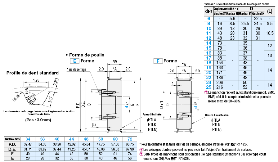 Poulie synchrone sans clavette à couple élevé - Type S3M, manchon sans clavette ST/SH:Affichage d'image associés
