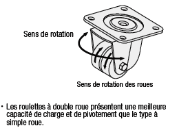 Roulettes - Type à double roue:Affichage d'image associés