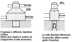 Cimblot à Double centrage standard, configurable:Affichage d'image associés