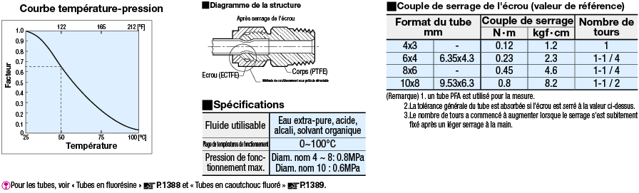 Raccords en résine fluorée - Raccords union à épaulement:Affichage d'image associés