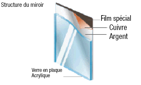 Plaque miroir configurable - Type acrylique:Affichage d'image associés