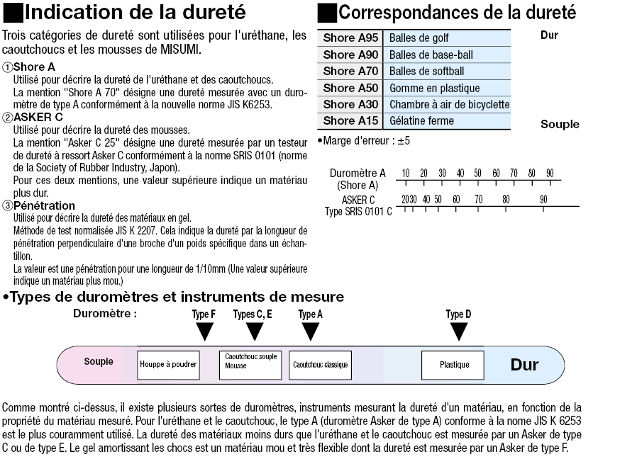 Rondelle ronde en caoutchouc EPDM, de SUNCO (WS-NBREPDM-M5) | Boutique en  ligne MISUMI - Sélectionner, configurer, commander