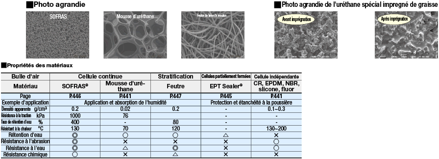 Mousse polyuréthane spéciale SOFRAS/Type en plaque:Affichage d'image associés