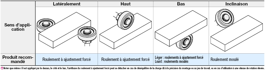 Roulement avec uréthane serti:Affichage d'image associés