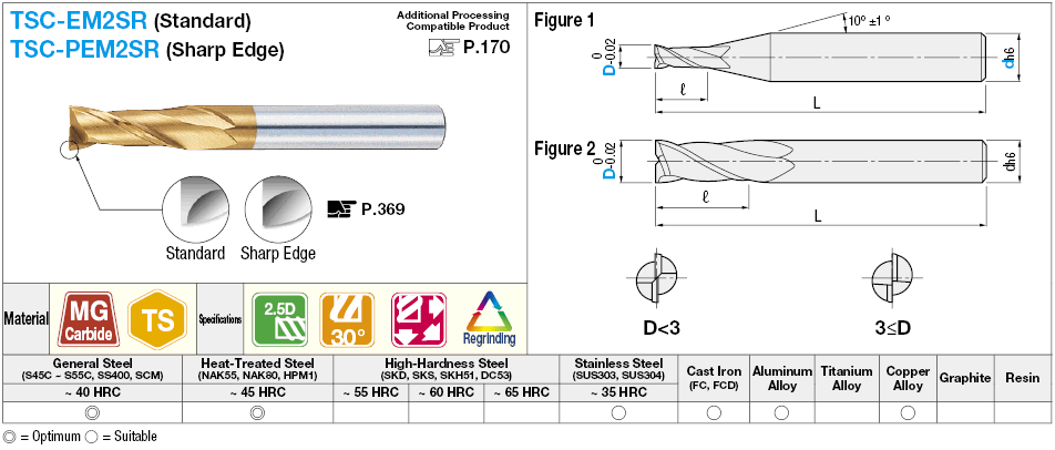 TSC series carbide square end mill, 2-flute / 3.5D Flute Length model:Related Image