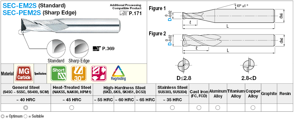 Carbide square end mill, 2-flute / 2D Flute Length (short) model:Related Image