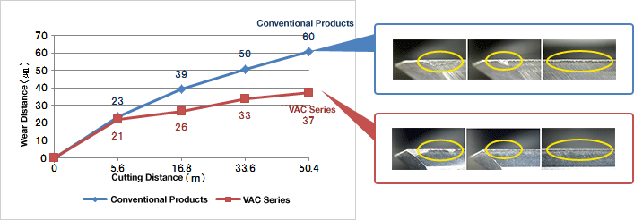 VAC Series Carbide 4-Flute Uneven Lead Square End Mill:Related Image