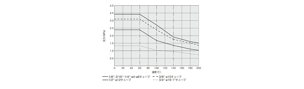 Withstand pressure and heat resistance performance curves 