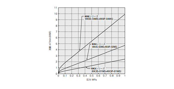 KK3, 4, 6 / Air (0 to 1 MPa) 