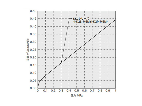 S Coupler KK　Socket (S) Straight Type With One-Touch Fitting: related images