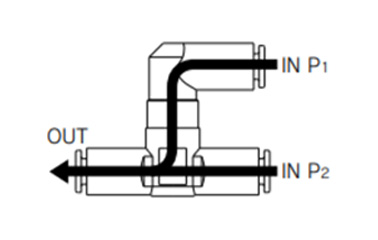 Output to the OUT side only when air is supplied to both P1 and P2. If the air pressures differ, the pressure that is lowest is output to the OUT side.