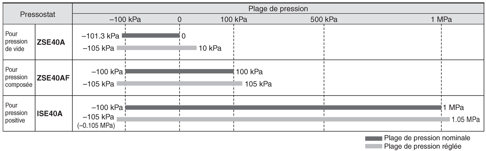 Graphique de la plage de pression nominale/plage de consigne de l'interrupteur