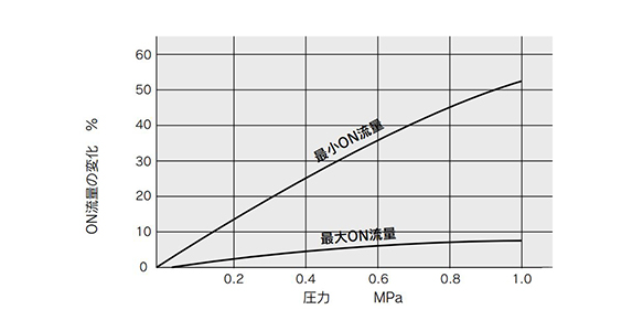 Graphique d'évolution du débit ON avec pression (valeur typique)