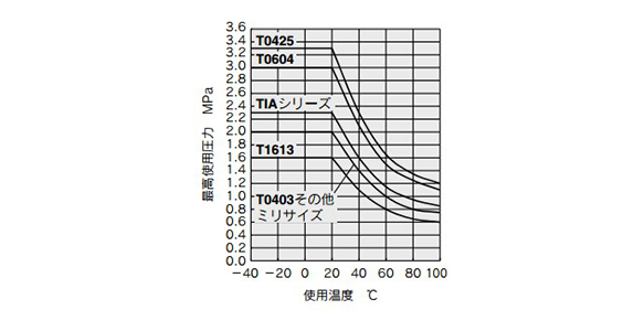 Maximum operating pressure 