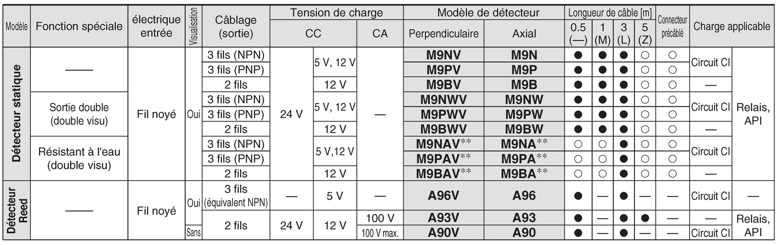 Identification du numéro de pièce du détecteur compatible, référence