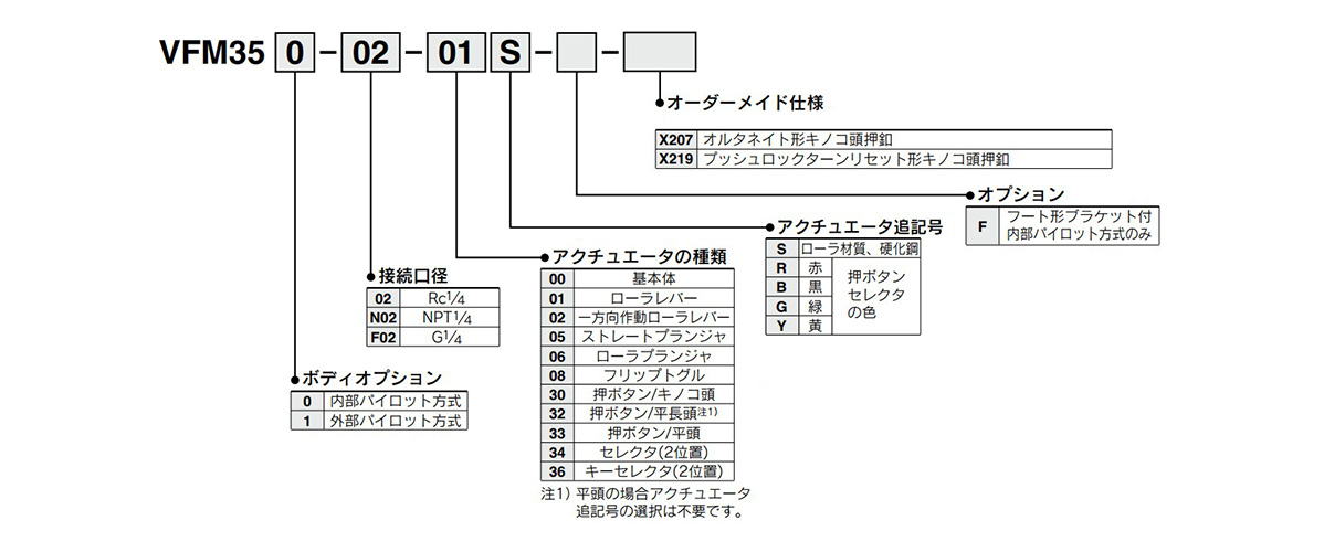 Model number example