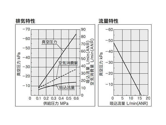 ZU07L exhaust characteristics (left) / flow rate characteristics (right) graph