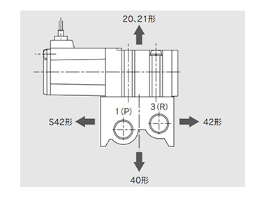 Output port: Set-up a manifold enabling 360° (in 90° increments) rotation of 2 (A)