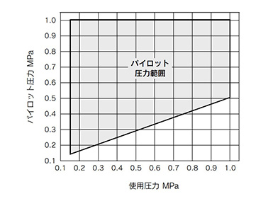 Pilot pressure range for single - graph