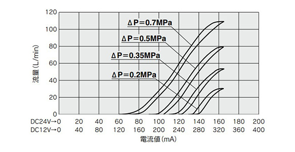 PVQ30 (ø1.6 [diameter 1.6 mm]) flow rate characteristics graph