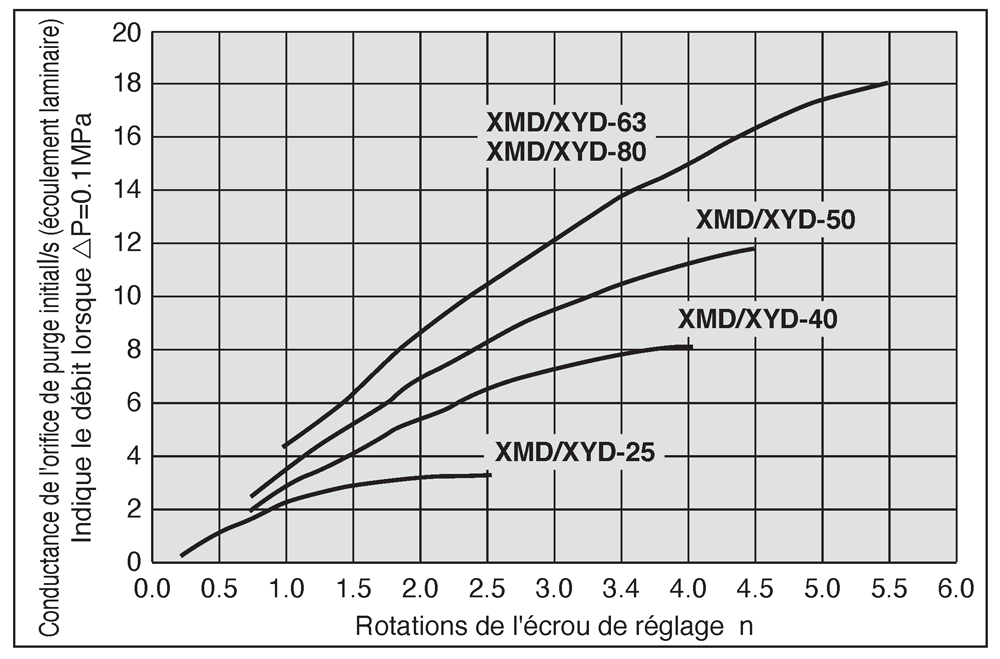 Graphique montrant le nombre de rotations de l'ecrou (rond, n pans) de réglage (pas: 1 mm) et la conductance initiale de la soupape d'échappement