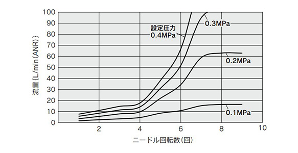 LLB3-1-P1R1VSF flow rate characteristics graph (number of needle rotations)