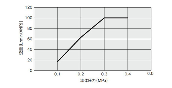 LLB3-1-P1R1VSF flow rate characteristics graph (fluid pressure)