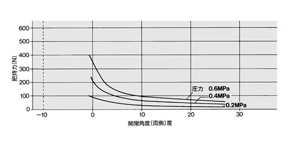 MHT2-40DZ effective gripping force graph