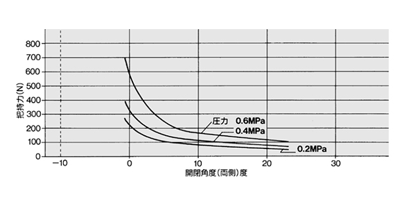 MHT2-50DZ effective gripping force graph