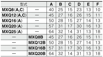 Tableau des standards de la table linéaire pneumatique Série MXQ avec l’option de réglage commun à boulon long, butée métallique avec amortisseur