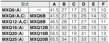 Tableau des standards de la table linéaire pneumatique Série MXQ avec l’option de réglage commun à boulon long, butée élastique