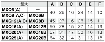 Tableau des standards de la table linéaire pneumatique Série MXQ avec l’option de réglage commun à boulon long, butée métallique