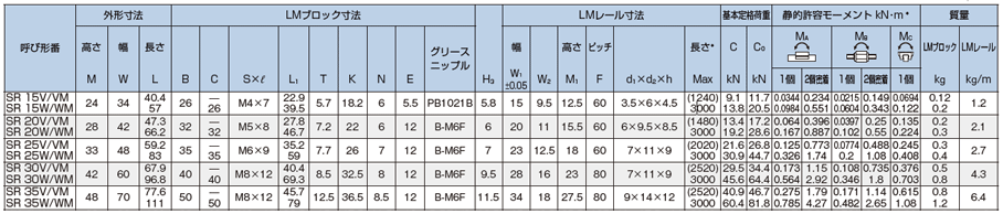[Taille de livraison courte] Guide LM à billes pleines, type radial, type SR, table standard