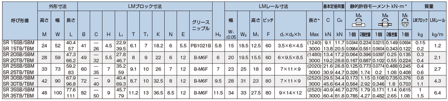 [Taille de livraison courte] Guide LM à billes pleines, type radial, type SR, table standard 2