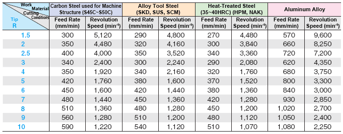 end mill speed chart